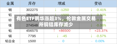 有色ETF鹏华涨超3%，伦敦金属交易所铜铝库存减少-第3张图片