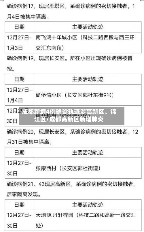 成都新增4例确诊轨迹涉高新区、锦江区/成都高新区新增肺炎
