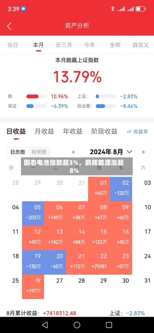 固态电池指数超3%	，鹏辉能源涨超8%-第2张图片