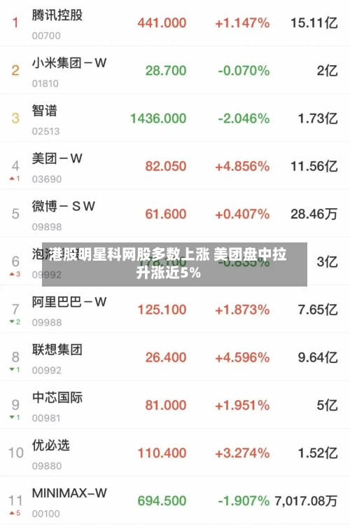 港股明星科网股多数上涨 美团盘中拉升涨近5%