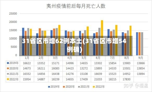 31省区市增62例本土(31省区市增54例确)-第2张图片