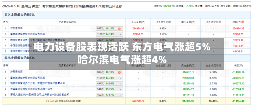 电力设备股表现活跃 东方电气涨超5%哈尔滨电气涨超4%