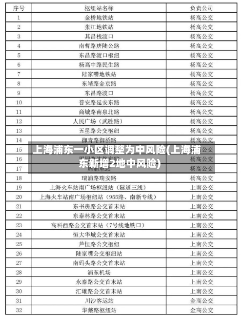 上海浦东一小区调整为中风险(上海浦东新增2地中风险)
