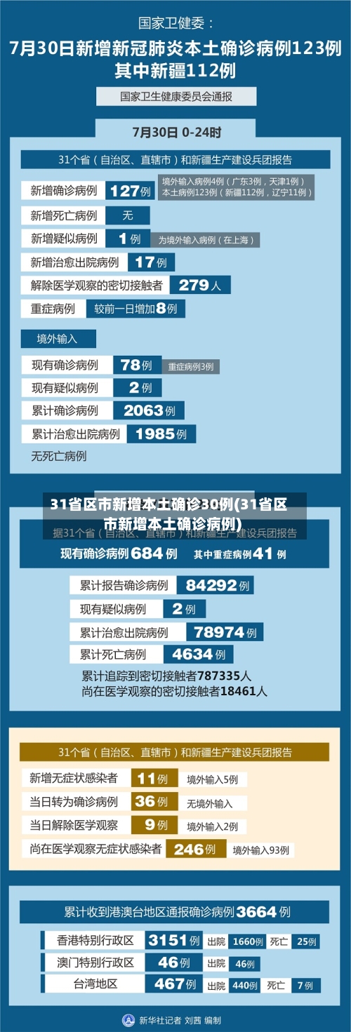 31省区市新增本土确诊30例(31省区市新增本土确诊病例)-第3张图片