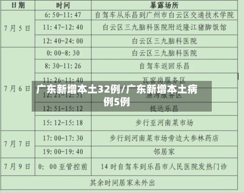 广东新增本土32例/广东新增本土病例5例