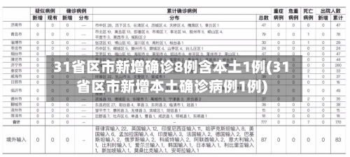 31省区市新增确诊8例含本土1例(31省区市新增本土确诊病例1例)-第2张图片