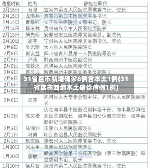 31省区市新增确诊8例含本土1例(31省区市新增本土确诊病例1例)