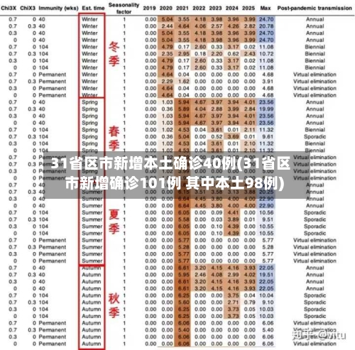 31省区市新增本土确诊40例(31省区市新增确诊101例 其中本土98例)