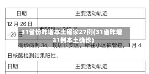 31省份昨增本土确诊27例(31省昨增31例本土确诊)