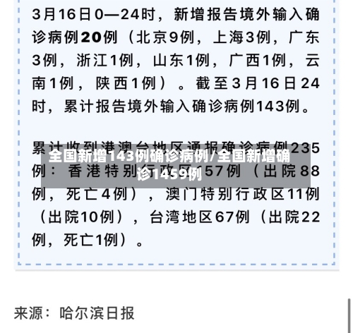 全国新增143例确诊病例/全国新增确诊1459例