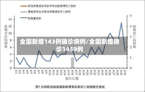 全国新增143例确诊病例/全国新增确诊1459例-第2张图片