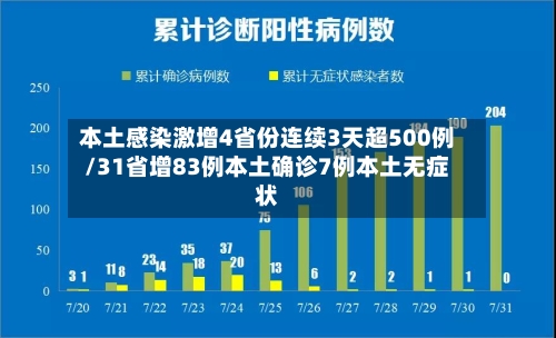 本土感染激增4省份连续3天超500例/31省增83例本土确诊7例本土无症状-第3张图片