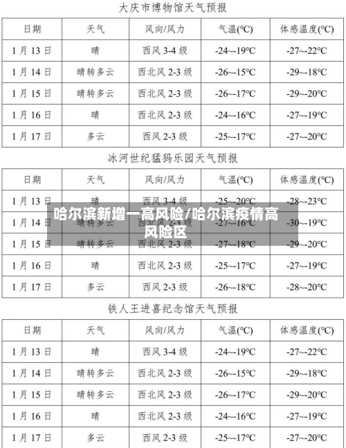 哈尔滨新增一高风险/哈尔滨疫情高风险区-第3张图片