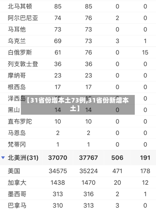 【31省份增本土73例,31省份新增本土】