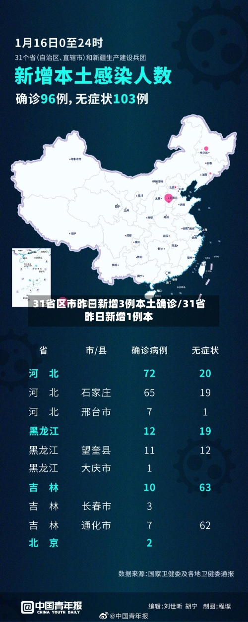 31省区市昨日新增3例本土确诊/31省昨日新增1例本-第2张图片