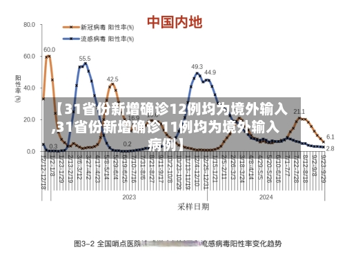 【31省份新增确诊12例均为境外输入,31省份新增确诊11例均为境外输入病例】-第2张图片