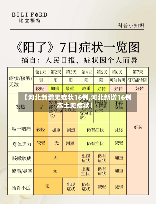 【河北新增无症状16例,河北新增16例本土无症状】