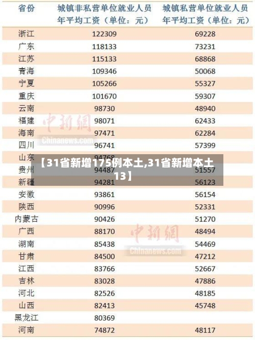 【31省新增175例本土,31省新增本土13】