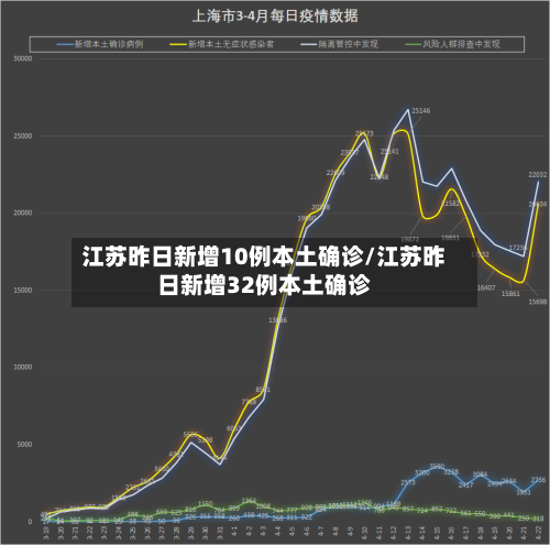 江苏昨日新增10例本土确诊/江苏昨日新增32例本土确诊