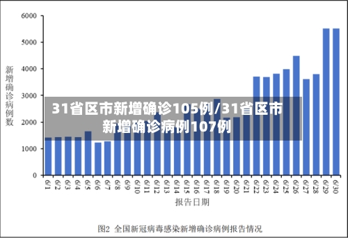 31省区市新增确诊105例/31省区市新增确诊病例107例