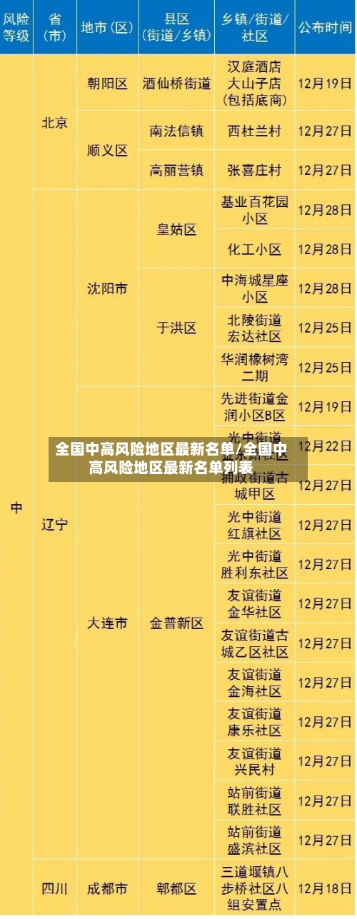全国中高风险地区最新名单/全国中高风险地区最新名单列表-第2张图片