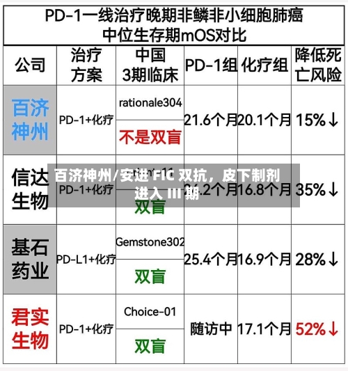 百济神州/安进 FIC 双抗，皮下制剂进入 III 期-第2张图片