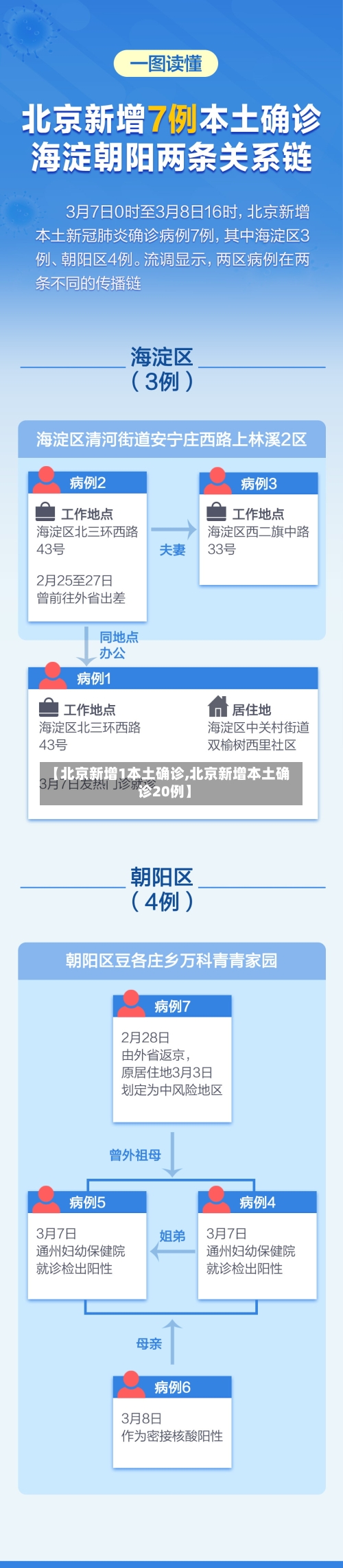 【北京新增1本土确诊,北京新增本土确诊20例】