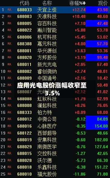应用光电股价涨幅收窄至3.5%