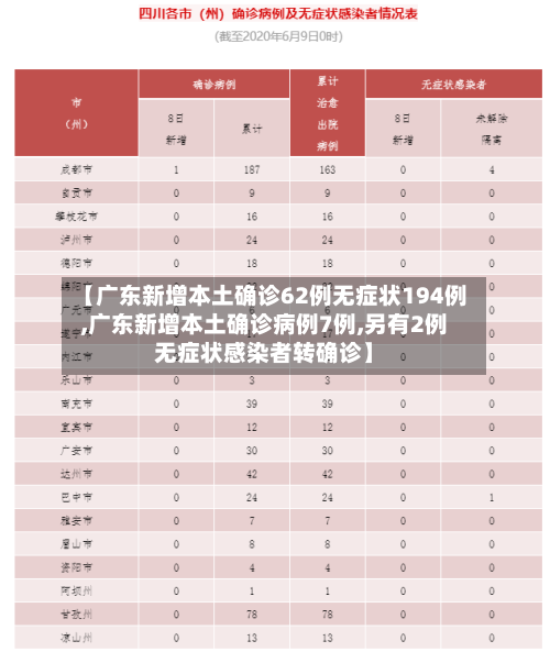 【广东新增本土确诊62例无症状194例,广东新增本土确诊病例7例,另有2例无症状感染者转确诊】