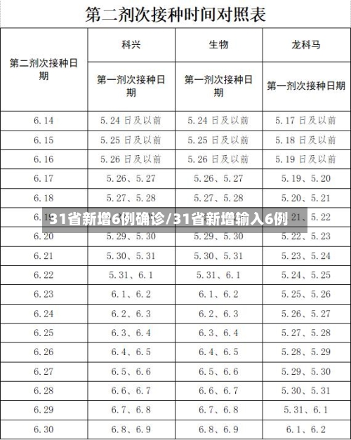31省新增6例确诊/31省新增输入6例-第3张图片