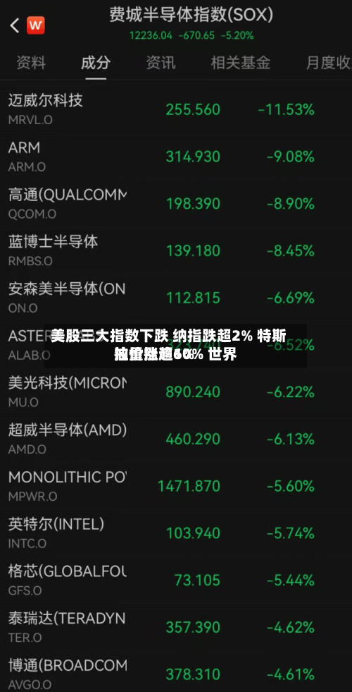 美股三大指数下跌 纳指跌超2% 特斯拉重挫逾10% 世界
油价涨超6%-第3张图片