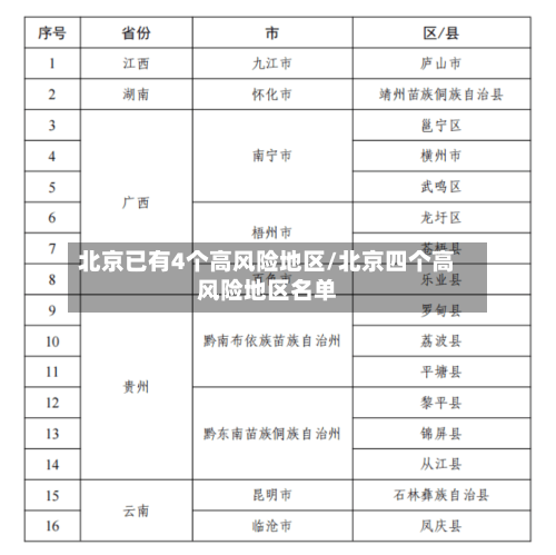 北京已有4个高风险地区/北京四个高风险地区名单