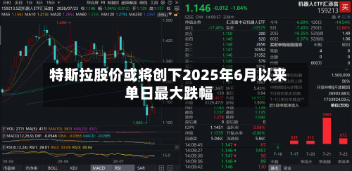 特斯拉股价或将创下2025年6月以来单日最大跌幅