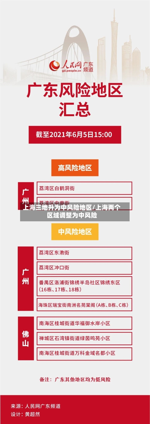 上海三地升为中风险地区/上海两个区域调整为中风险