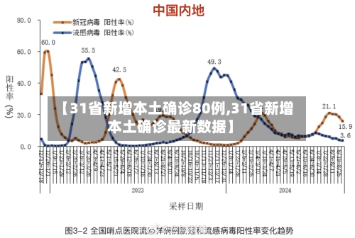 【31省新增本土确诊80例,31省新增本土确诊最新数据】-第3张图片