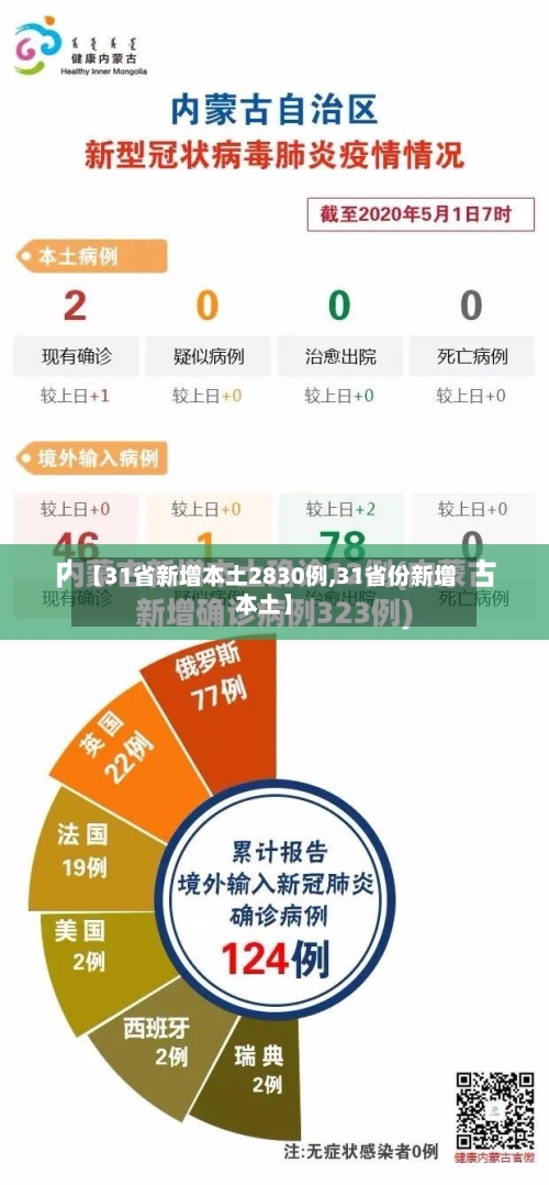 【31省新增本土2830例,31省份新增本土】