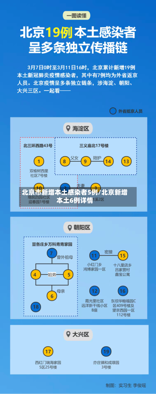 北京市新增本土感染者5例/北京新增本土6例详情-第3张图片