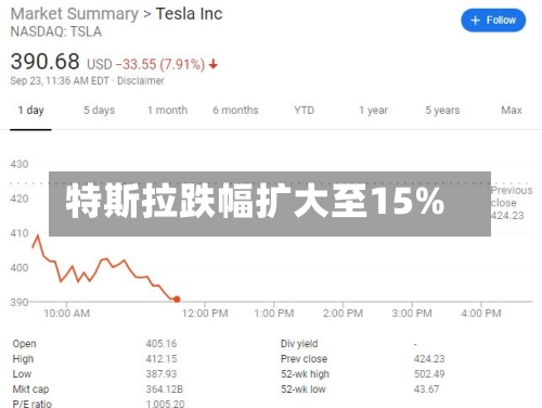 特斯拉跌幅扩大至15%-第2张图片