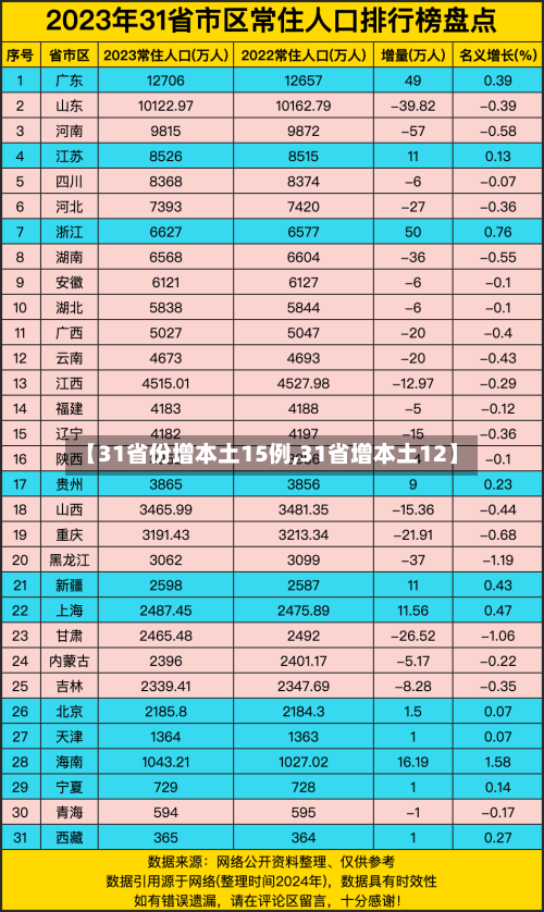 【31省份增本土15例,31省增本土12】