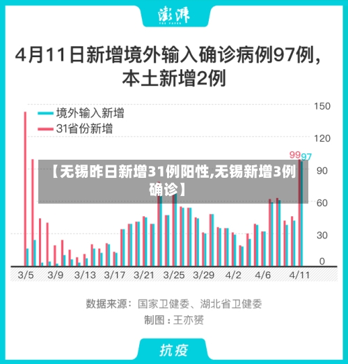 【无锡昨日新增31例阳性,无锡新增3例确诊】