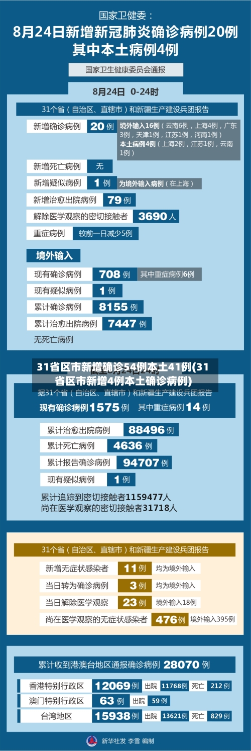 31省区市新增确诊54例本土41例(31省区市新增4例本土确诊病例)-第2张图片