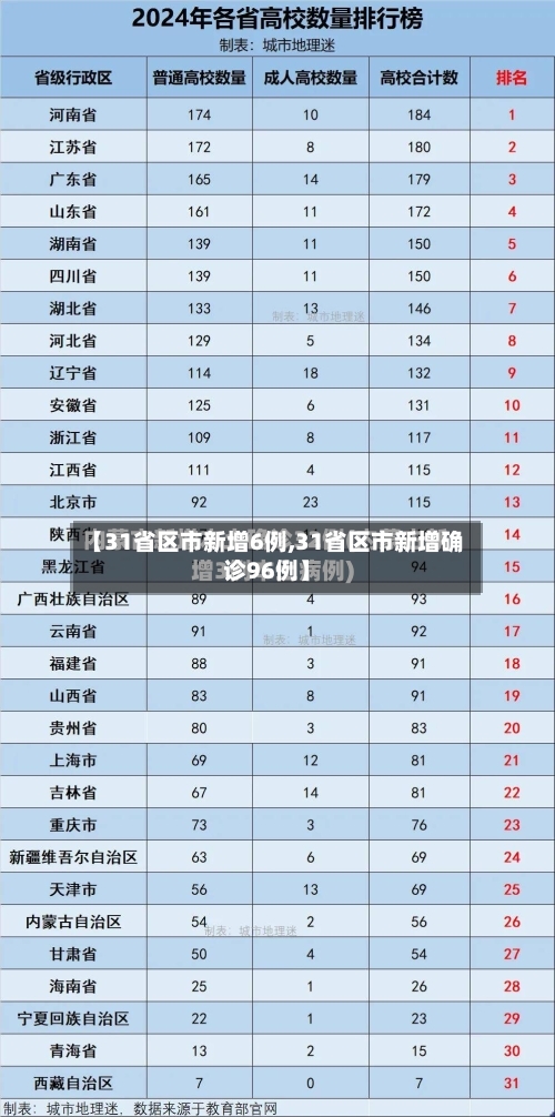 【31省区市新增6例,31省区市新增确诊96例】