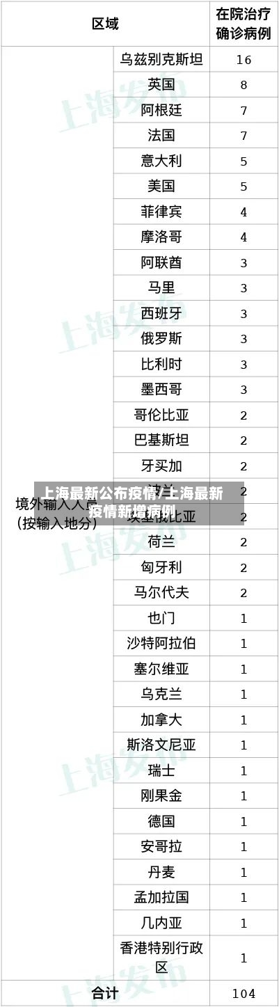 上海最新公布疫情/上海最新疫情新增病例