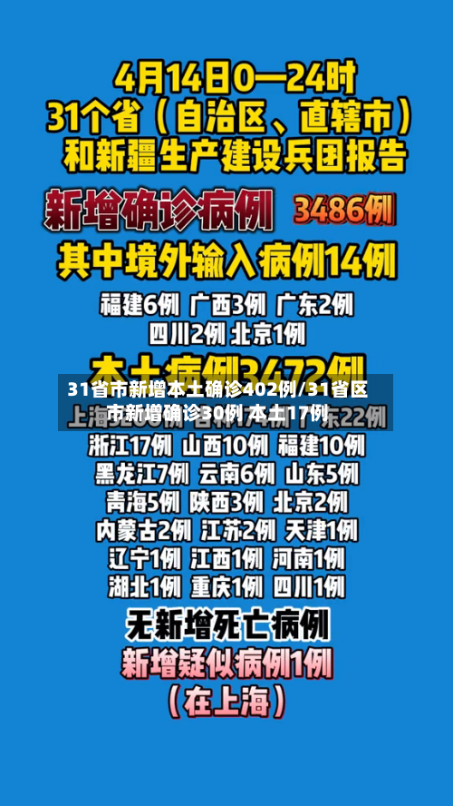 31省市新增本土确诊402例/31省区市新增确诊30例 本土17例