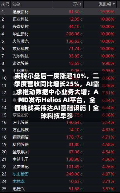 英特尔盘后一度涨超10%，二季度营收同比增长25%，AI需求推动数据中心业务大增；AMD发布Helios AI平台，全面挑战英伟达AI基础设施丨全球科技早参-第2张图片