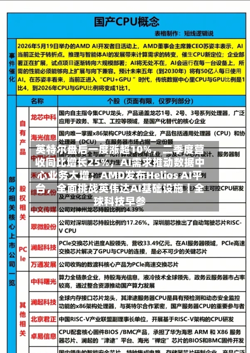 英特尔盘后一度涨超10%，二季度营收同比增长25%，AI需求推动数据中心业务大增；AMD发布Helios AI平台，全面挑战英伟达AI基础设施丨全球科技早参