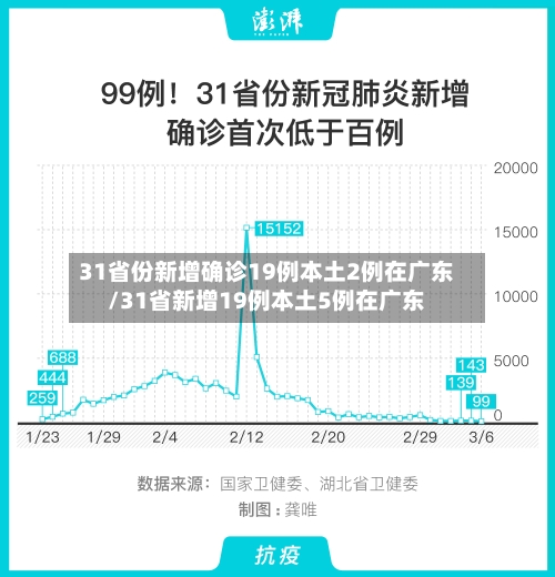 31省份新增确诊19例本土2例在广东/31省新增19例本土5例在广东-第2张图片
