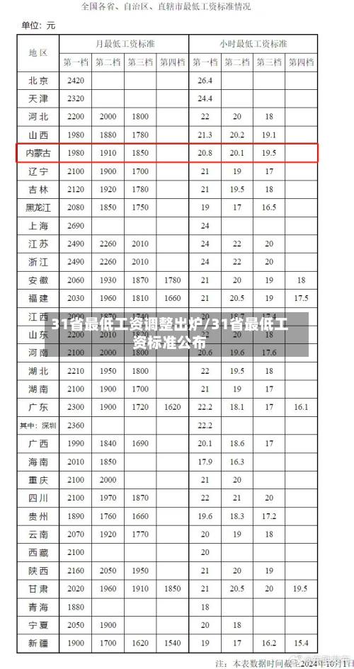 31省最低工资调整出炉/31省最低工资标准公布-第3张图片