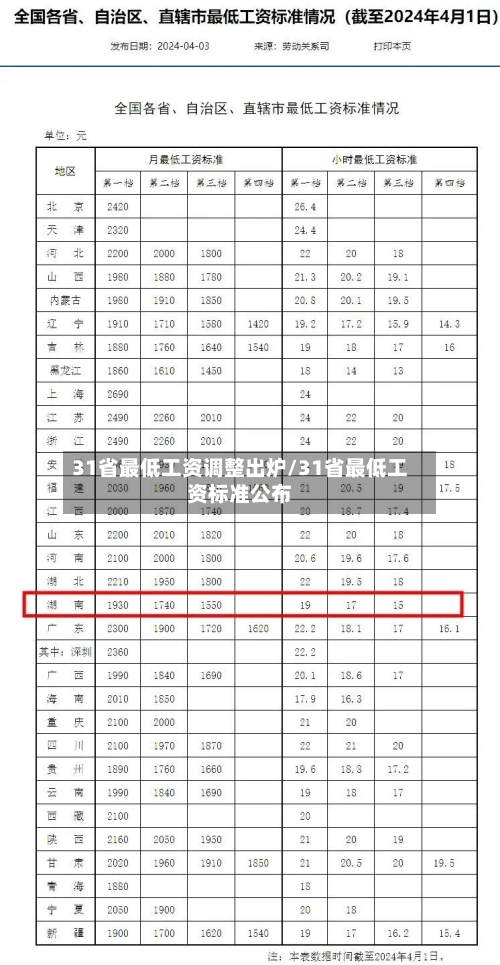 31省最低工资调整出炉/31省最低工资标准公布-第2张图片
