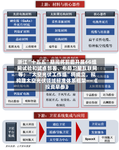 浙江“十五五	”期间将前瞻开展6G组网试验和试点部署	、布局卫星互联网等；“太空光伏工作组”将成立，拟构建太空光伏领域标准体系框架——《投资早参》-第3张图片